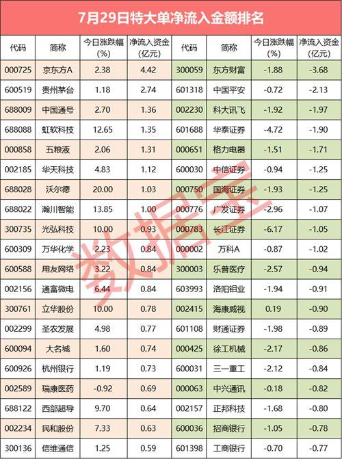 【超级大单】超300亿特大单资金净流出，这些科创板股票逆市获青睐