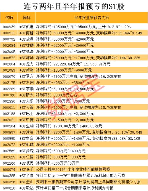 注意，这些ST股退市风险急升，7股上半年预亏过亿（名单）