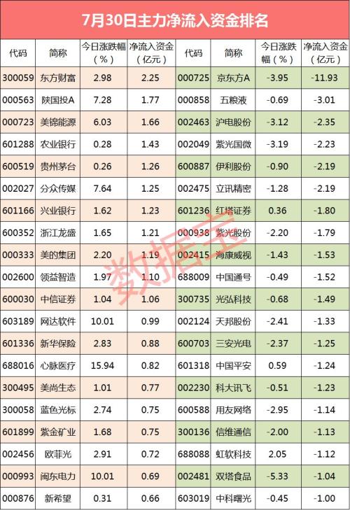 【资金流向】传媒行业受资金追捧，科创板多数个股净流出