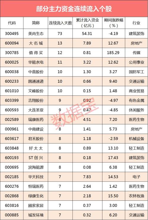 【资金流向】传媒行业受资金追捧，科创板多数个股净流出