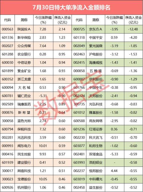 【超级大单】A股冲高回落，这些股票特大单抛压最大