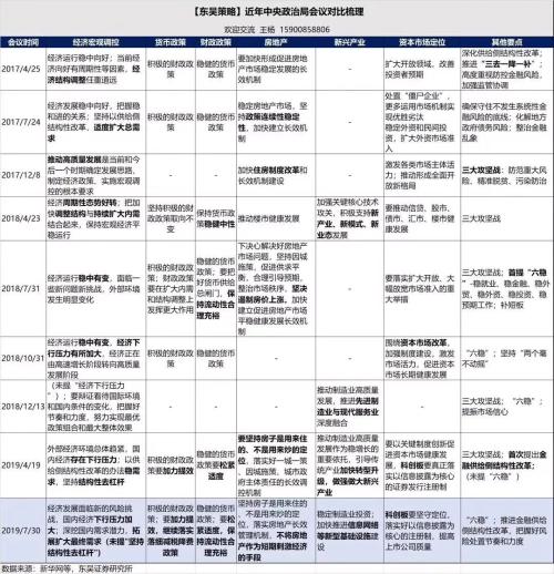 重磅！政治局定调下半年经济工作，圈定16项重点，再提科创板，不将房地产作为刺激手段！部分政策或出台