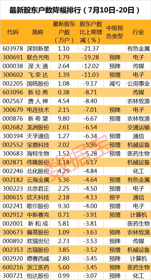 最新筹码集中股名单：4股股东户数环比降幅超10%，多股中报大幅预增