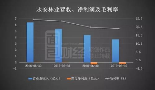 永安林业13亿高溢价收购后遗症：短期借款激增，流动性吃紧