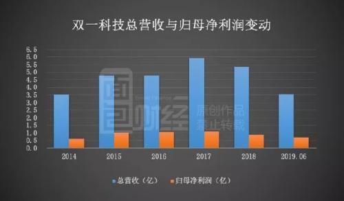 双一科技：重要股东持续减持，中报利润增长含金量几何？