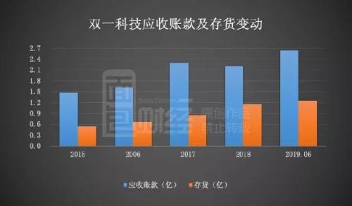 双一科技：重要股东持续减持，中报利润增长含金量几何？