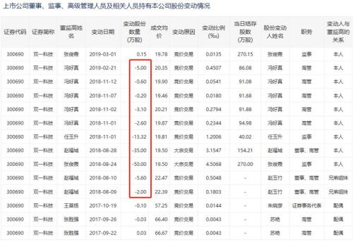 双一科技：重要股东持续减持，中报利润增长含金量几何？