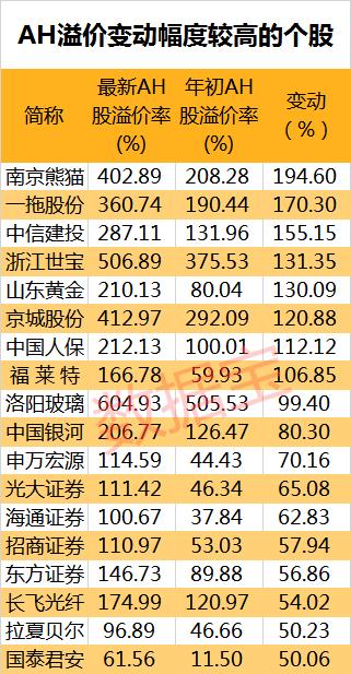 AH股溢价率年内进一步扩大，36只A股较H股溢价超100%