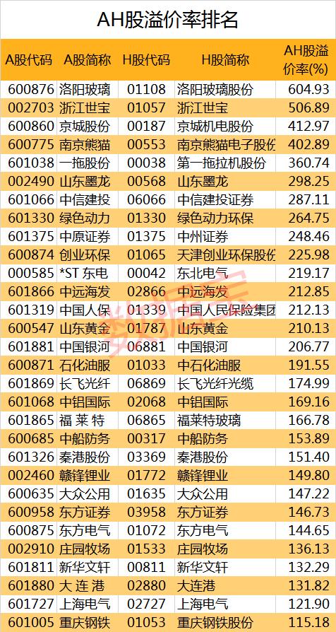 AH股溢价率年内进一步扩大，36只A股较H股溢价超100%