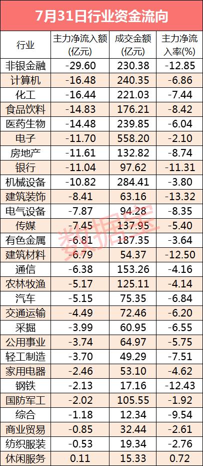 【资金流向】行业资金几乎全部净流出，超30股资金流出过亿元