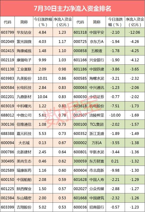 【资金流向】行业资金几乎全部净流出，超30股资金流出过亿元