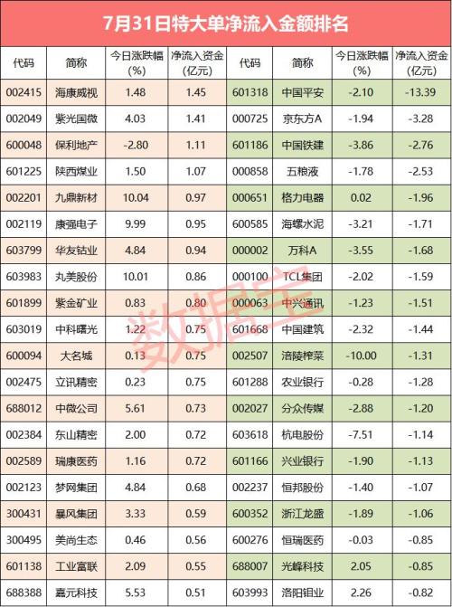 【超级大单】百亿大单资金出逃，这些股票逆市净流入超亿元