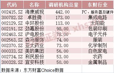 海康威视电话被400多家机构“打爆”，5G概念公司被“踏破门槛”，7月机构扎堆调研了这些公司……