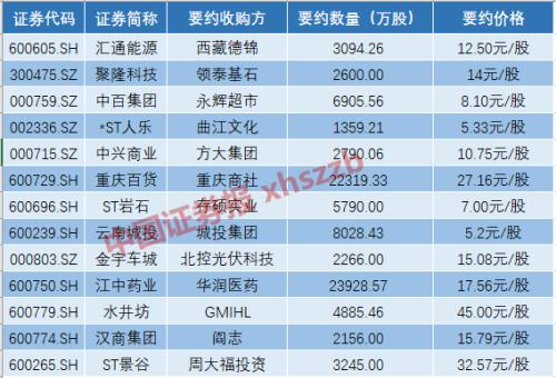 今年以来已经13起！要约收购风起云涌，大资金囤积筹码意欲何为