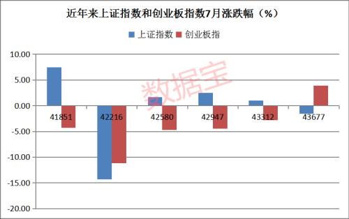 七月A股的八大特征：白马股踩雷、创业板创六年来最佳7月行情、高管净减持创年内新高......