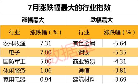 七月A股的八大特征：白马股踩雷、创业板创六年来最佳7月行情、高管净减持创年内新高......