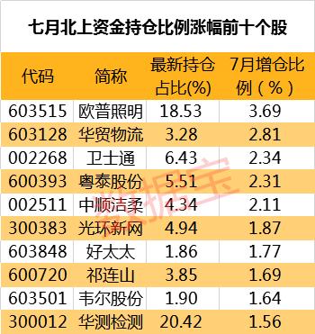 七月A股的八大特征：白马股踩雷、创业板创六年来最佳7月行情、高管净减持创年内新高......