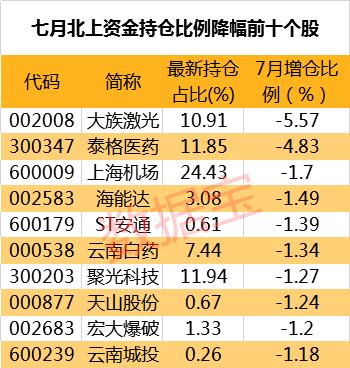 七月A股的八大特征：白马股踩雷、创业板创六年来最佳7月行情、高管净减持创年内新高......