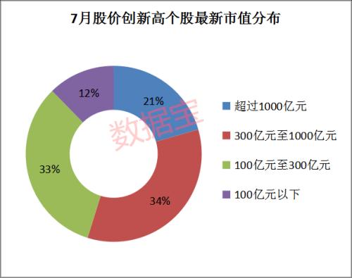 七月A股的八大特征：白马股踩雷、创业板创六年来最佳7月行情、高管净减持创年内新高......