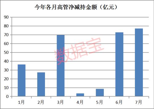 七月A股的八大特征：白马股踩雷、创业板创六年来最佳7月行情、高管净减持创年内新高......