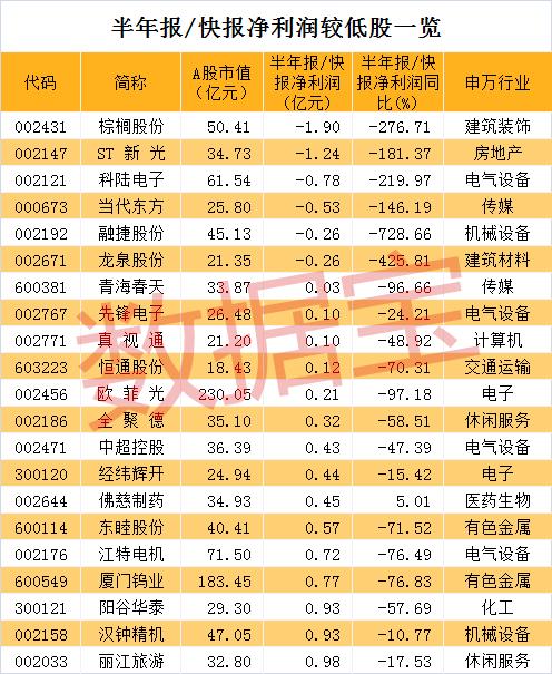 紧急避雷，一批股票业绩增速将创五年来新低，这些股上半年大亏超亿元