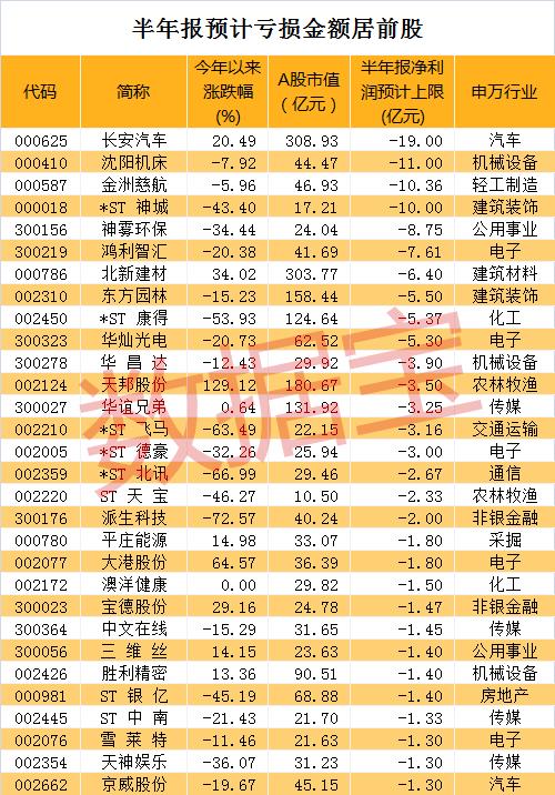 紧急避雷，一批股票业绩增速将创五年来新低，这些股上半年大亏超亿元