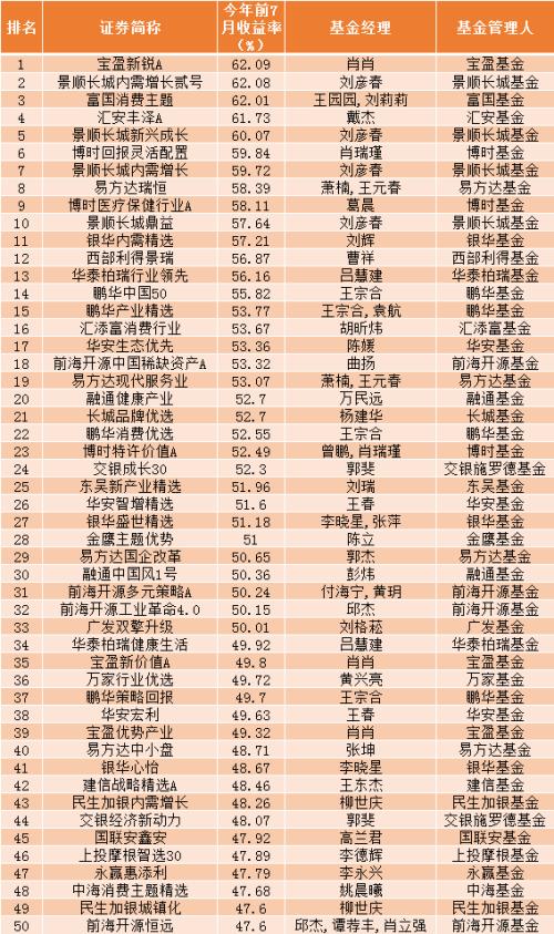 新鲜出炉!最牛大赚63.17%,前7月公募基金业绩龙虎榜来了!(名单)