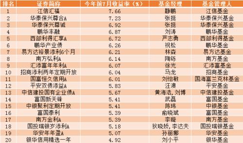新鲜出炉!最牛大赚63.17%,前7月公募基金业绩龙虎榜来了!(名单)