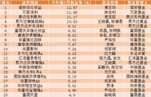 新鲜出炉!最牛大赚63.17%,前7月公募基金业绩龙虎榜来了!(名单)