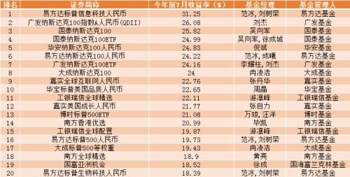 新鲜出炉!最牛大赚63.17%,前7月公募基金业绩龙虎榜来了!(名单)