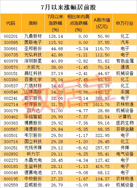 全球市场惊魂，A股冰火两重天，竟有冷门股逆袭称王，不到1个月股价翻倍