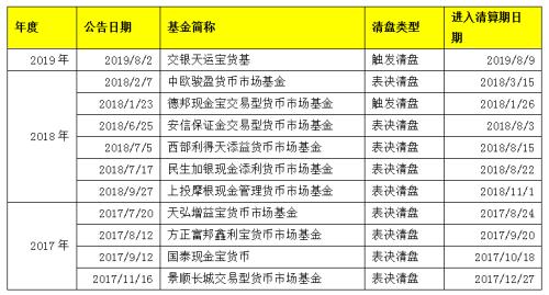 7万亿市场大消息!年内首现货基清盘,还有这些也危险了