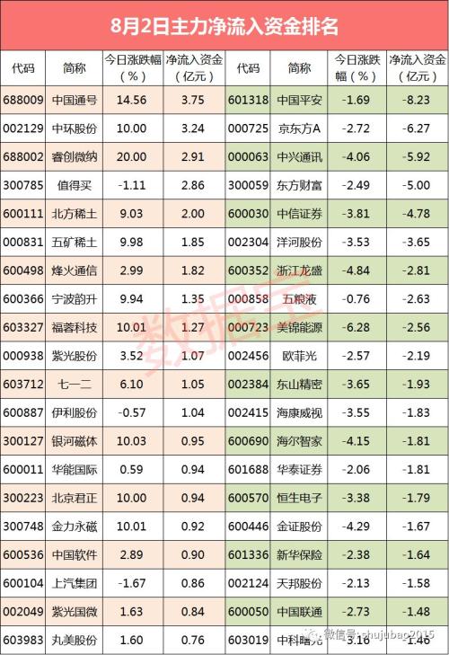 【资金流向】净流出金额又创阶段新高，主力疯狂出逃这些股