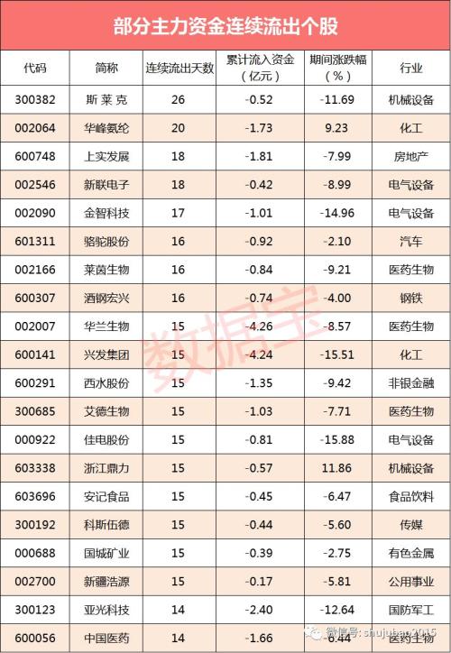 【资金流向】净流出金额又创阶段新高，主力疯狂出逃这些股