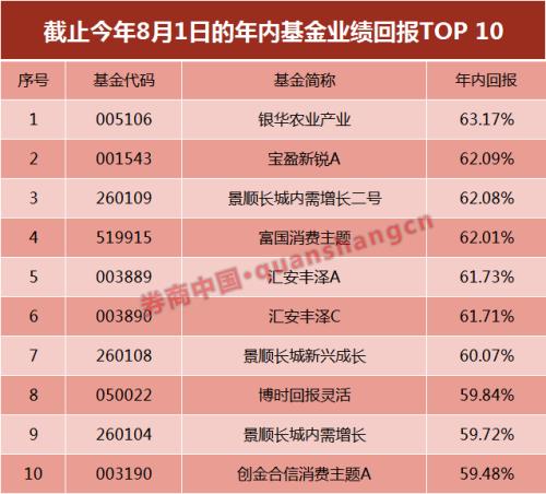 爆雷也大涨？是该重新认识农业股了！前7月股票基金前十强，重仓股竟都配置了农业股