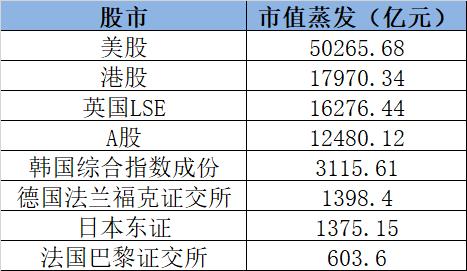 10万亿大暴跌！全球股市惨遭“血洗”！美联储特朗普轮番轰炸，美股最惨一周！全球跌幅最大却是它