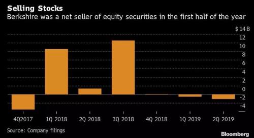 当心了！巴菲特连续两季净卖出股票，意味着啥？