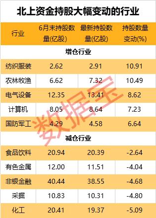 上半年业绩大增30%+，这批股票竟获北上资金连续4个月加仓（名单）