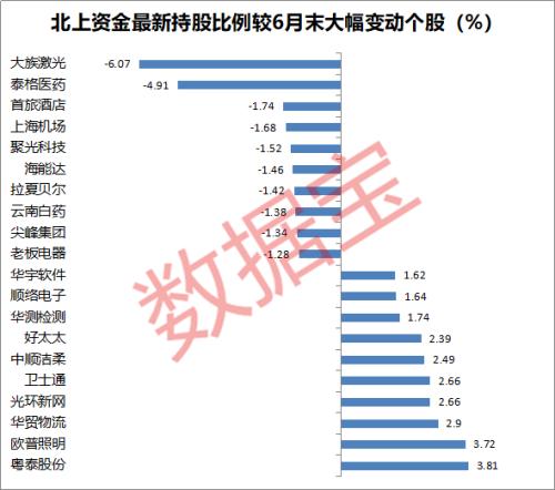 上半年业绩大增30%+，这批股票竟获北上资金连续4个月加仓（名单）