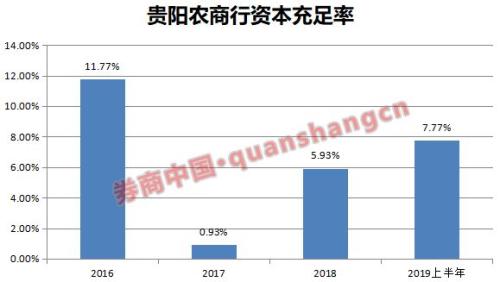 这家网红银行迎来业绩好转+评级上调 充足率紧箍咒