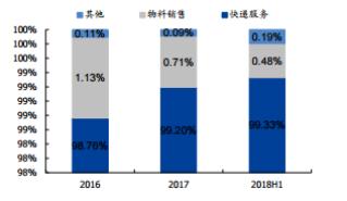 研究 | 阿里控股申通后，盈利预测与估值分析