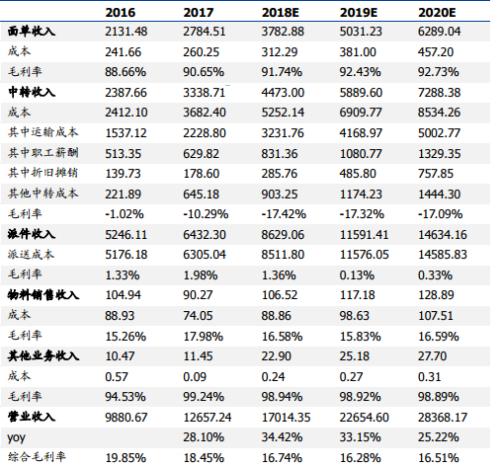 研究 | 阿里控股申通后，盈利预测与估值分析