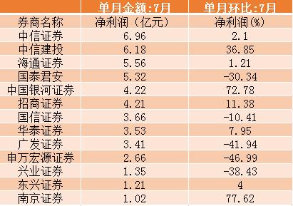 科创板大赢家来了!这家券商岂止投行月度夺冠,更有净利差点超过老大中信证券