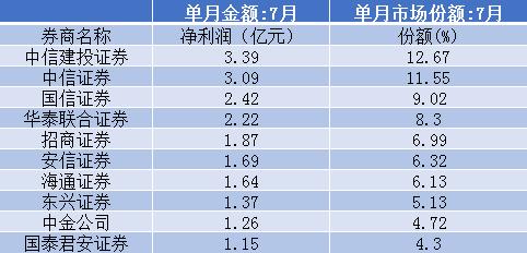 科创板大赢家来了!这家券商岂止投行月度夺冠,更有净利差点超过老大中信证券