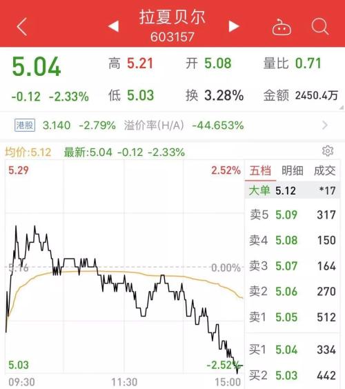 又一公司大股东质押违约！上市不到3月就开始质押，股价下跌被迫补仓至“满仓”… 149家公司大股东仍“