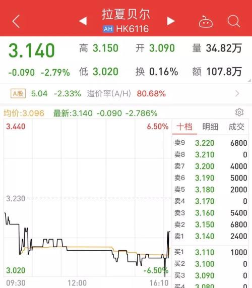 又一公司大股东质押违约！上市不到3月就开始质押，股价下跌被迫补仓至“满仓”… 149家公司大股东仍“