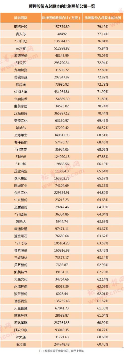 又一公司大股东质押违约！上市不到3月就开始质押，股价下跌被迫补仓至“满仓”… 149家公司大股东仍“