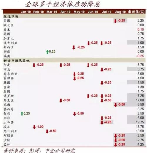 还有要降息的央行吗？别挤，请排好队！