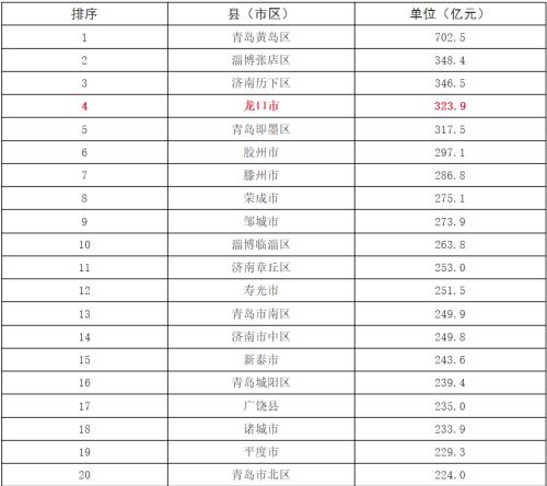 沂南gdp_山东人均GDP最低的9个县级市(3)