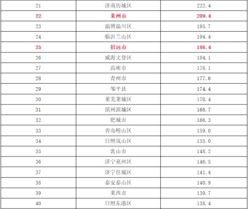 兖州区gdp分析_山东省政府平台经济情况分析 夏明金服(2)